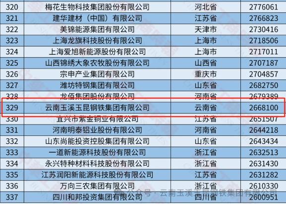 玉昆钢铁集团荣登2024中国民营企业500强及中国制造业民营企业500强榜单(图2)