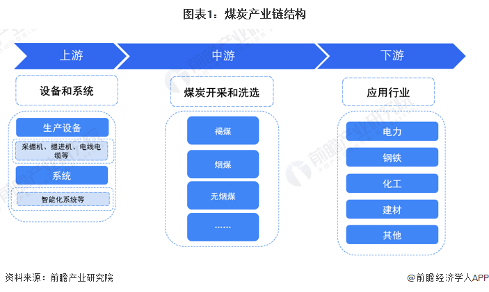 【干货】2024年中国煤炭行业产业链现状及市场竞争格局分析北部地区企业分布最集中(图1)