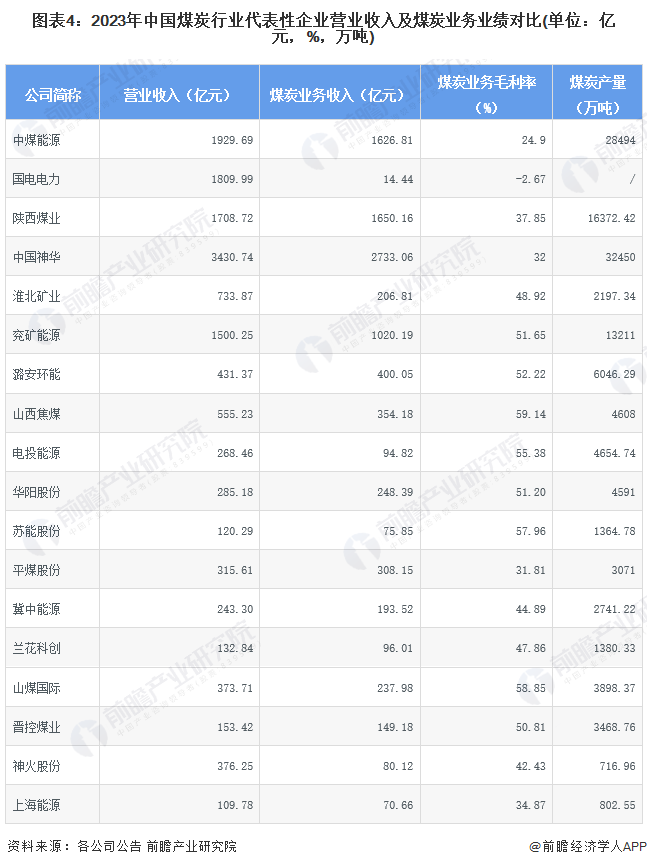 【干货】2024年中国煤炭行业产业链现状及市场竞争格局分析北部地区企业分布最集中(图4)