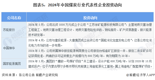 【干货】2024年中国煤炭行业产业链现状及市场竞争格局分析北部地区企业分布最集中(图5)