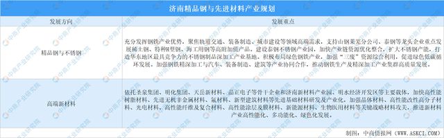 2024年济南精品钢与先进材料产业分布及产业规划分析(图2)