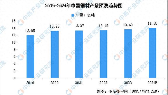 2024年中国钢材产量预测及重点企业经营情况分析(图1)
