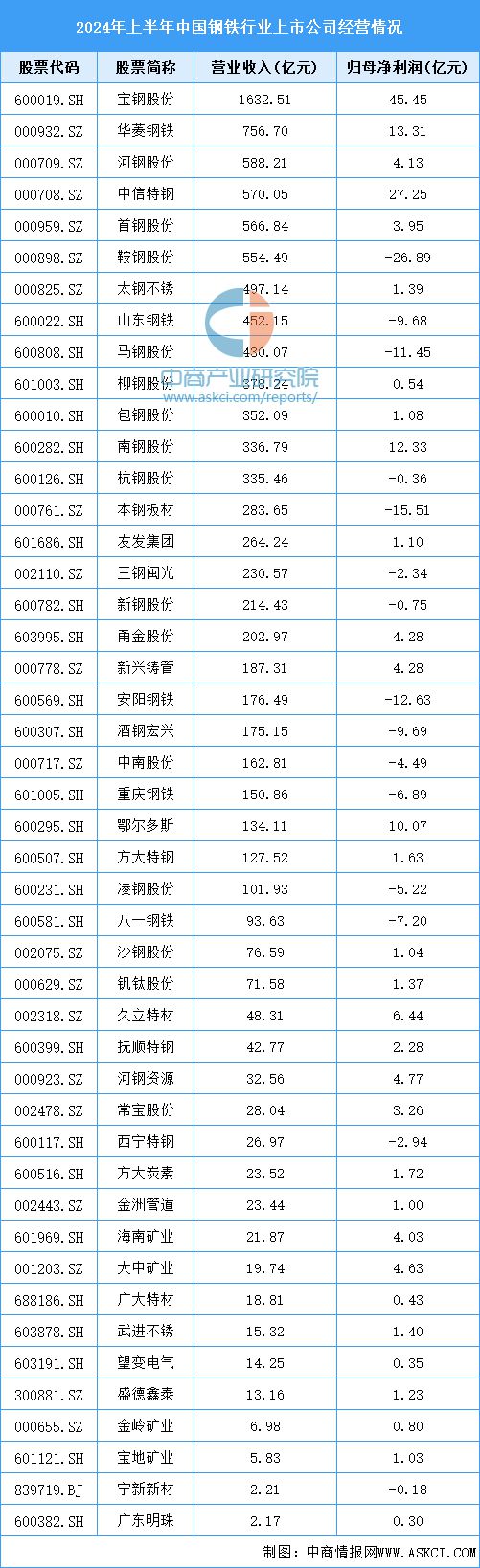 2024年中国钢材产量预测及重点企业经营情况分析(图2)