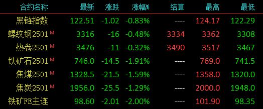 发布预警！接连出手！钢价蠢蠢欲动？跌不停了？(图2)