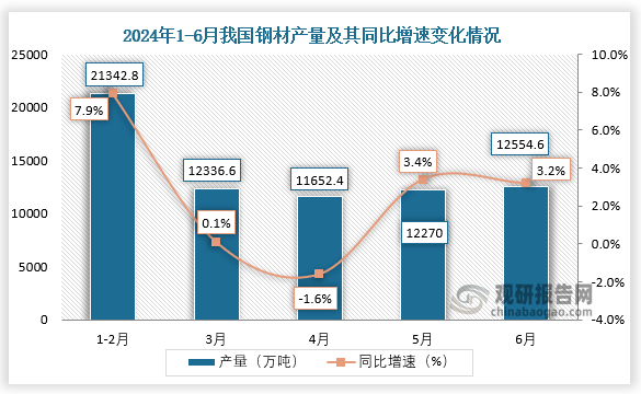 2024年上半年我国钢材产量同比增长28%其中河北省产量占比228%(图1)