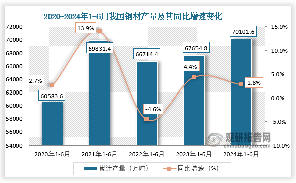 2024年上半年我国钢材产量同比增长28%其中河北省产量占比228%(图2)