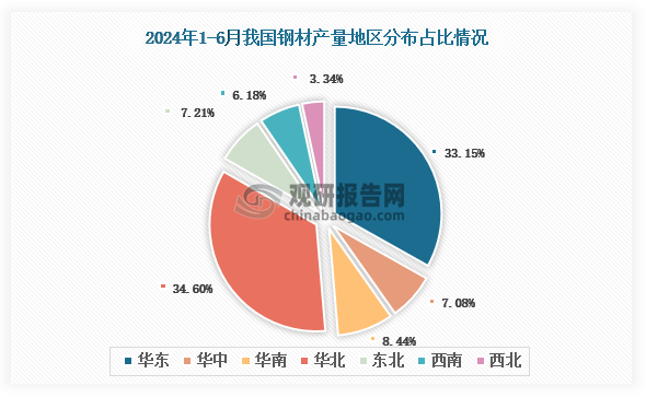 2024年上半年我国钢材产量同比增长28%其中河北省产量占比228%(图3)