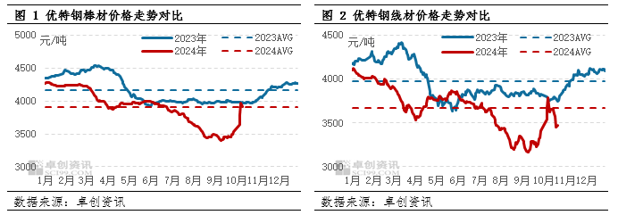 2024年冬季优特钢行情探讨：市场是上还是下？(图1)