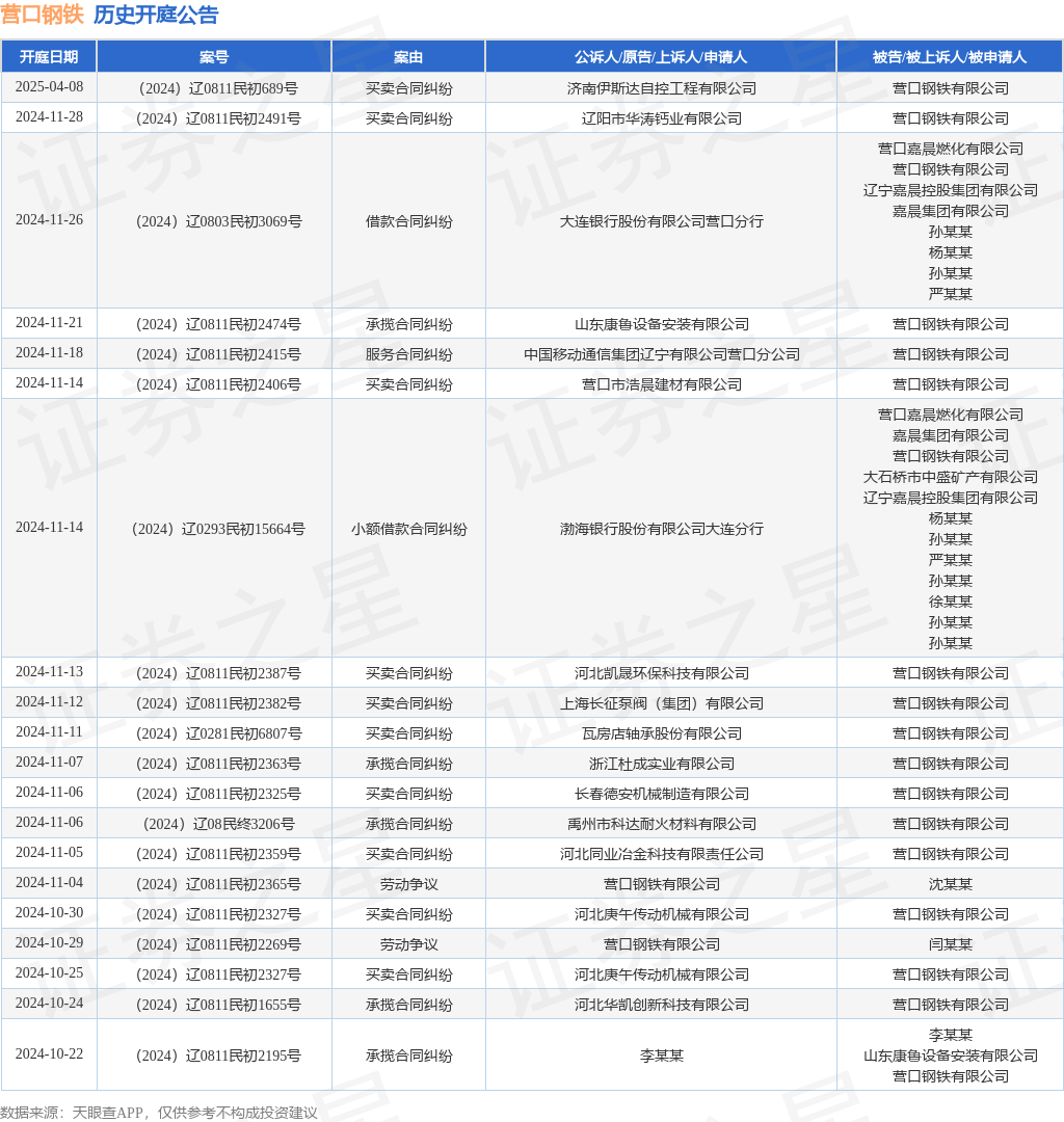 营口钢铁作为被告被上诉人的1起涉及借款合同纠纷的诉讼将于2024年11月26日开庭(图1)
