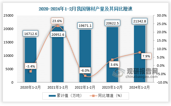 2024年1-2月我国钢材产量约为213428万吨其中河北、江苏两省前二(图1)