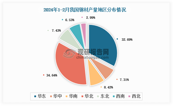 2024年1-2月我国钢材产量约为213428万吨其中河北、江苏两省前二(图2)