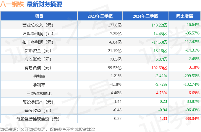 八一钢铁（600581）2024年三季报简析：净利润减9557%短期债务压力上升(图1)