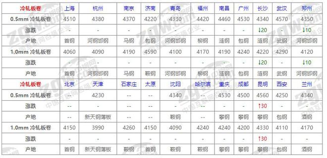10月30日全国钢材价格！(图3)