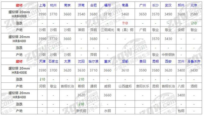 10月30日全国钢材价格！(图1)