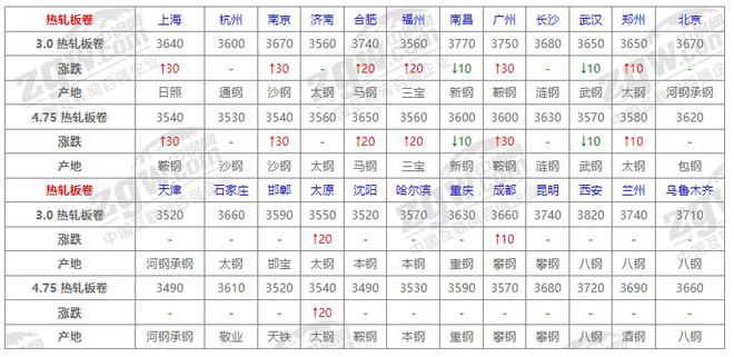 10月30日全国钢材价格！(图2)