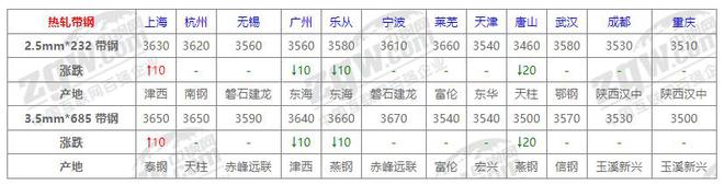 10月30日全国钢材价格！(图5)