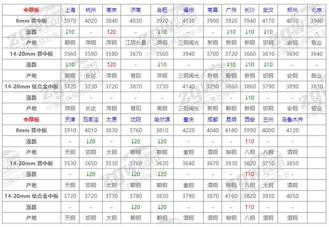 10月30日全国钢材价格！(图4)