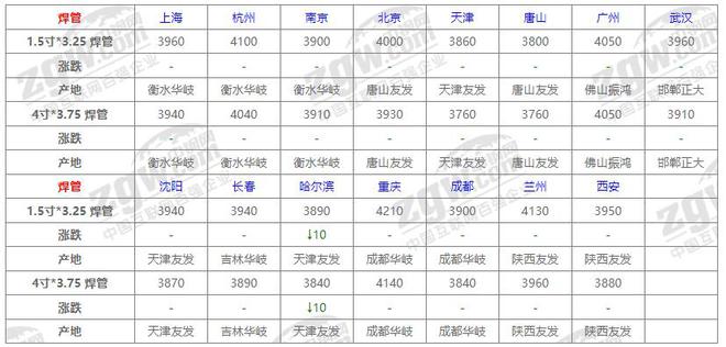 10月30日全国钢材价格！(图7)