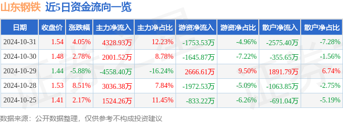 股票行情快报：山东钢铁（600022）10月31日主力资金净买入432893万元(图1)