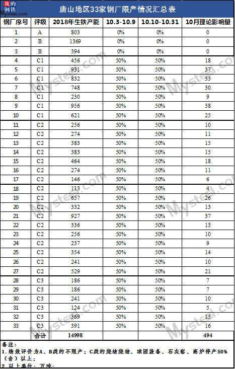 Mysteel：唐山地区钢厂十月份停限产政策的跟踪报道（二）(图1)