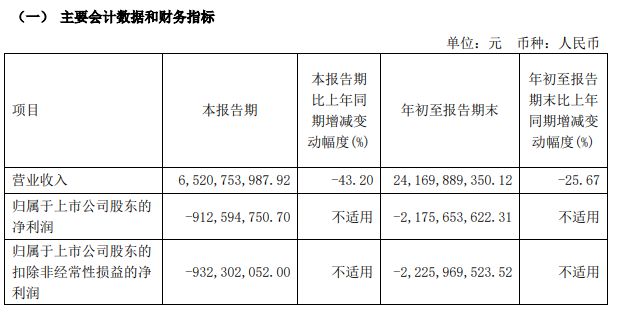 安阳钢铁2024年前三季度净利润-2176亿元(图1)
