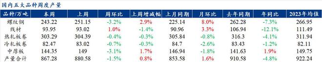 Mysteel解读：聚焦钢铁产业数据（2024年10月31日）——五大品种钢材供需双降品种间呈现分化(图1)
