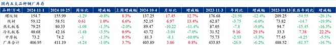 Mysteel解读：聚焦钢铁产业数据（2024年10月31日）——五大品种钢材供需双降品种间呈现分化(图2)
