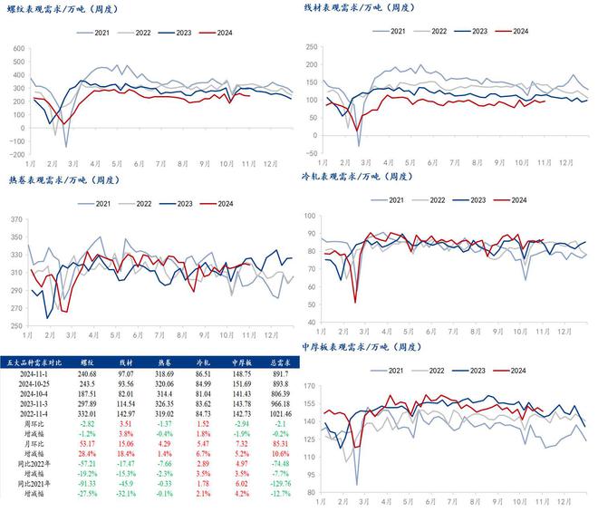 Mysteel解读：聚焦钢铁产业数据（2024年10月31日）——五大品种钢材供需双降品种间呈现分化(图5)
