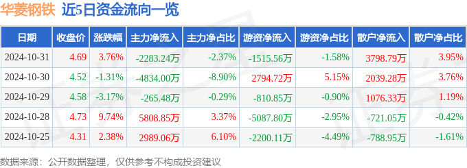 股票行情快报：华菱钢铁（000932）10月31日主力资金净卖出228324万元(图1)