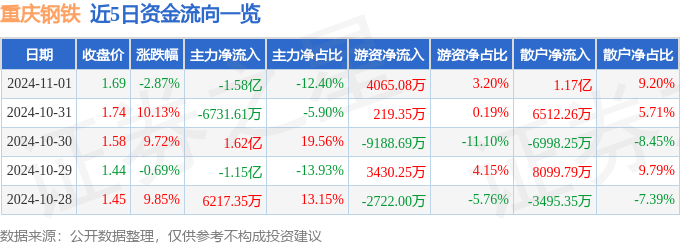 股票行情快报：重庆钢铁（601005）11月1日主力资金净卖出158亿元(图1)