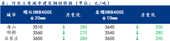 Mysteel月报：河北建筑钢材11月价格或宽幅震荡运行(图1)
