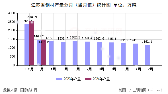 图文]2024年3月江苏省钢材产量数据(图1)
