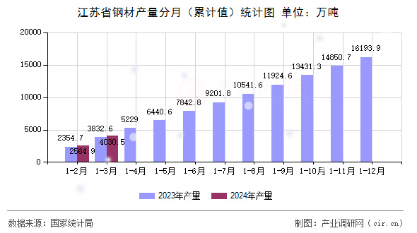 图文]2024年3月江苏省钢材产量数据(图2)