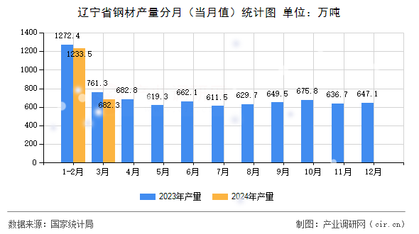 图文]2024年1-3月辽宁省钢材产量统计分析(图1)