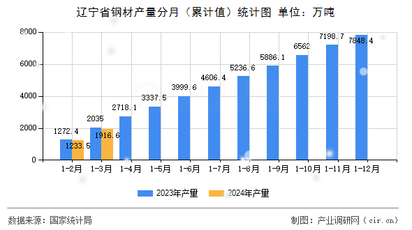 图文]2024年1-3月辽宁省钢材产量统计分析(图2)