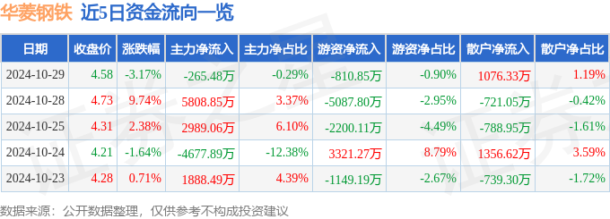 股票行情快报：华菱钢铁（000932）10月29日主力资金净卖出26548万元(图1)