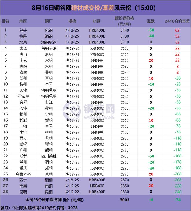 钢价连跌市场“哀嚎”一片何时涨？(图1)