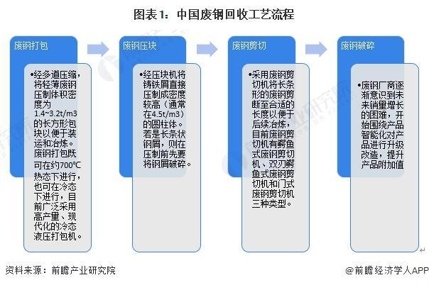 「行业前瞻」2024-2029年中国废钢行业发展分析(图1)