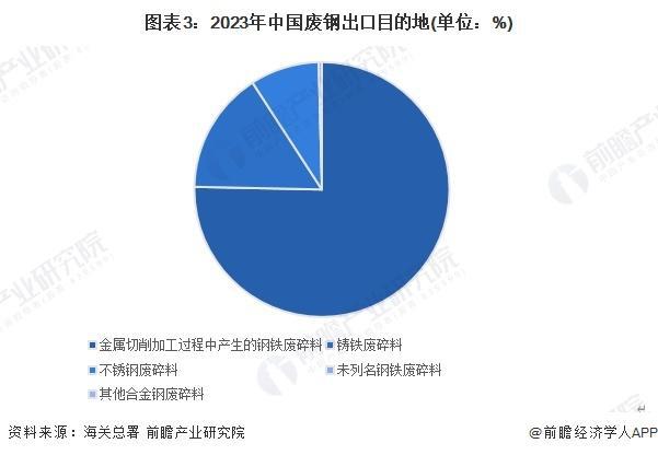 「行业前瞻」2024-2029年中国废钢行业发展分析(图4)