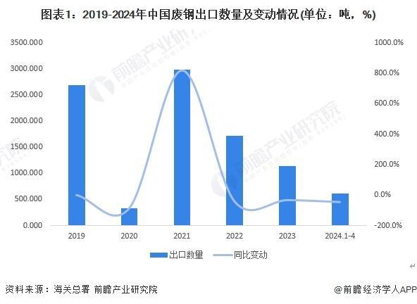 「行业前瞻」2024-2029年中国废钢行业发展分析(图3)