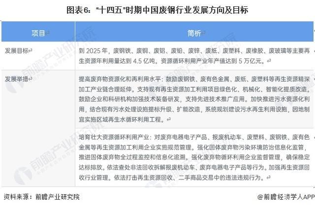 「行业前瞻」2024-2029年中国废钢行业发展分析(图6)