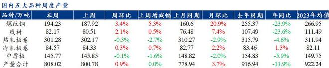 Mysteel聚焦钢铁产业数据（2024年9月19日）—五大品种钢材供强需弱库存维持去化(图1)