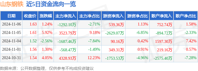 股票行情快报：山东钢铁（600022）11月6日主力资金净卖出129210万元(图1)