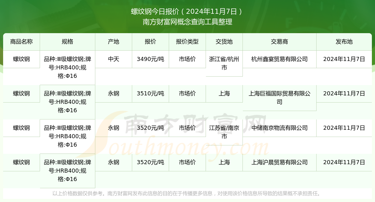 2024年11月7日螺纹钢市场价报价详情及近期市场价报价走势(图1)