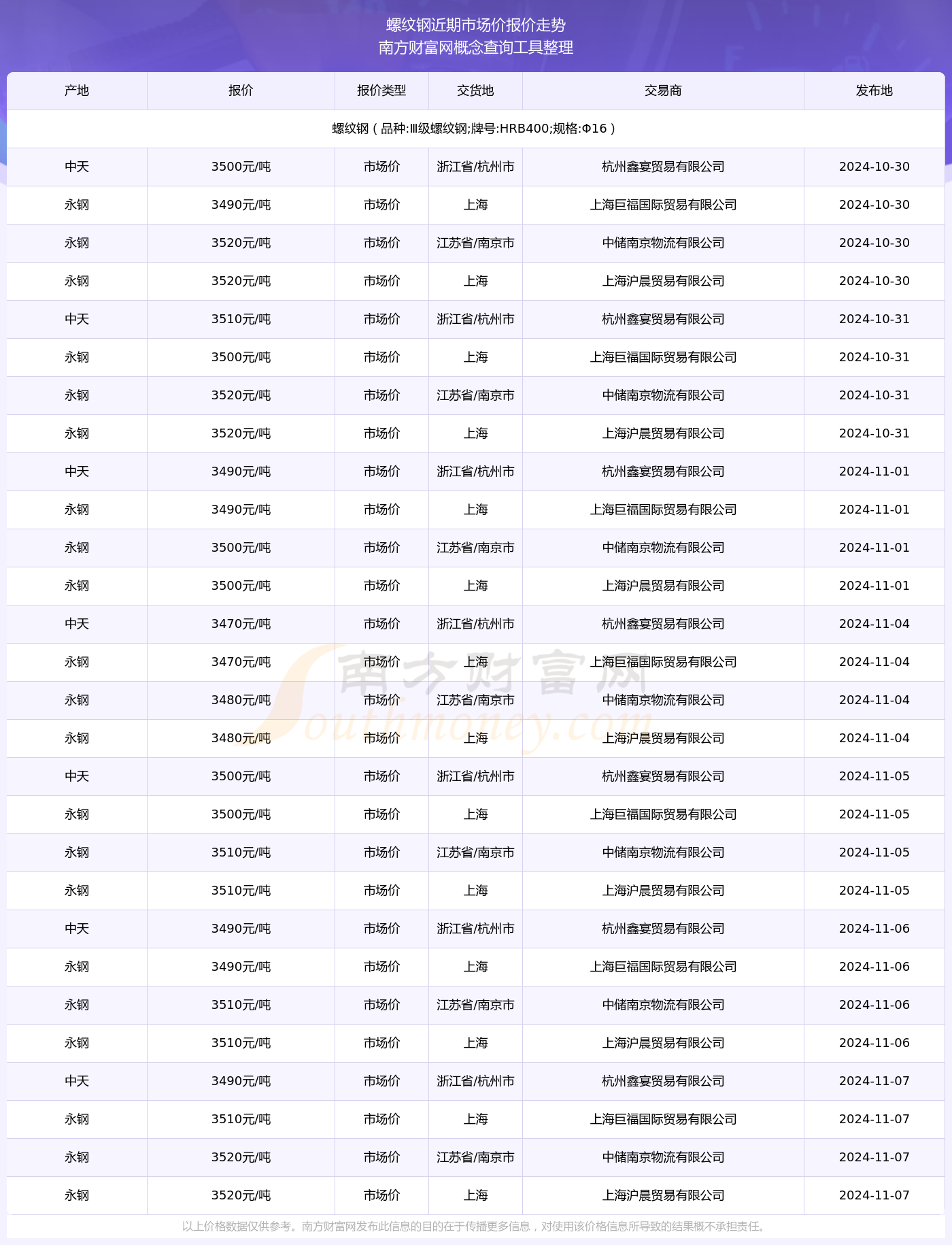 2024年11月7日螺纹钢市场价报价详情及近期市场价报价走势(图2)