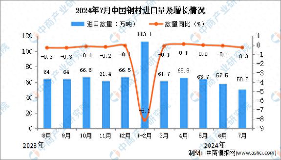 2024年7月中国钢材进口数据统计分析：进口量小幅下降(图1)