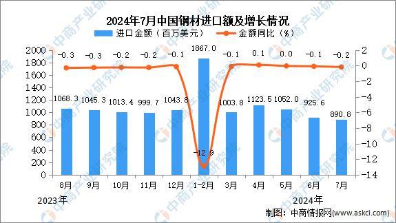 2024年7月中国钢材进口数据统计分析：进口量小幅下降(图2)