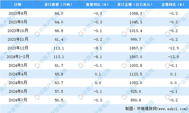 2024年7月中国钢材进口数据统计分析：进口量小幅下降(图3)