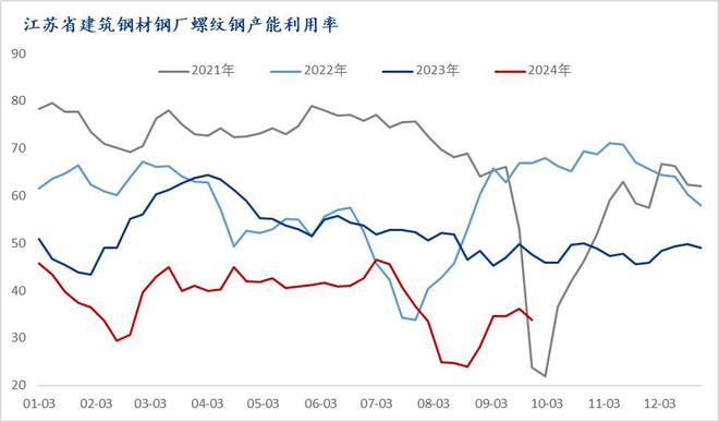 Mysteel：国庆节后江苏建筑钢材价格或易涨难跌(图2)