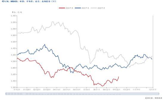 Mysteel：国庆节后江苏建筑钢材价格或易涨难跌(图1)